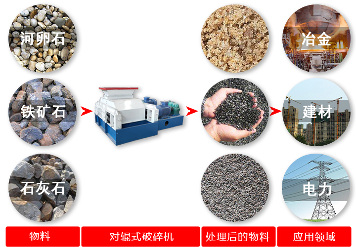 對輥破碎機破碎原料、效果及應(yīng)用領(lǐng)域